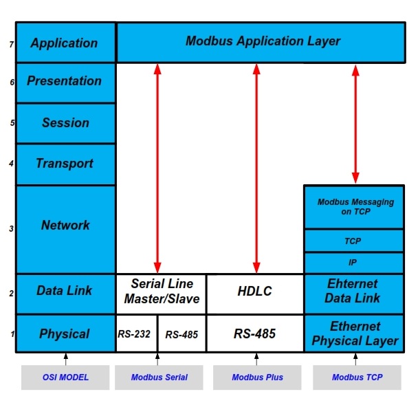 第七章：Modbus 总结 | 博客