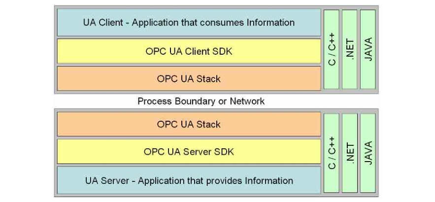 OPC UA 软件层