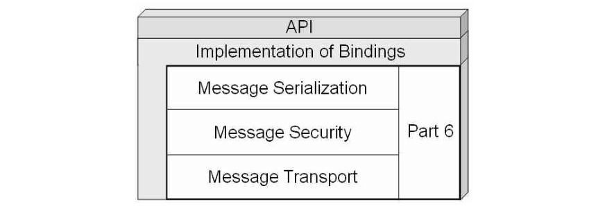 OPC UA 第 6 部分中定义的 UA 通信堆栈层