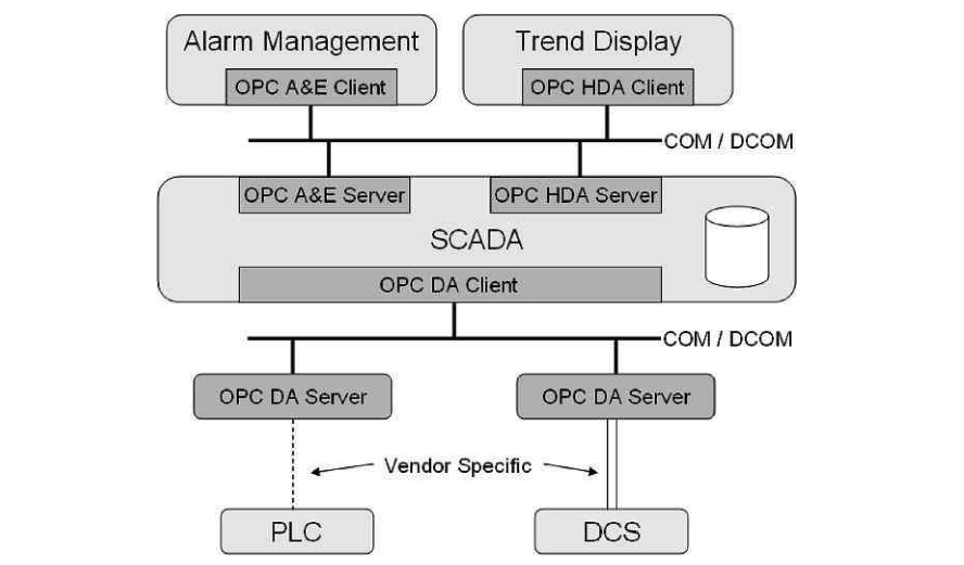 OPC 客户端和服务器的典型用例