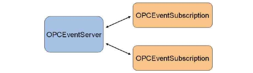 OPC 客户端创建的对象用于接收事件