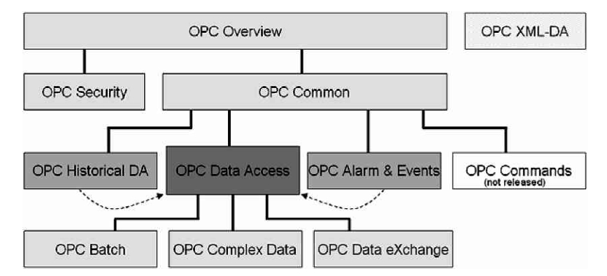 经典OPC接口标准