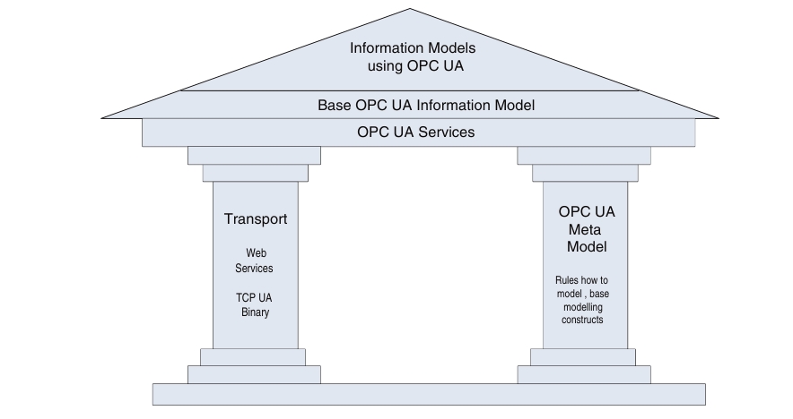 OPC UA 的基础