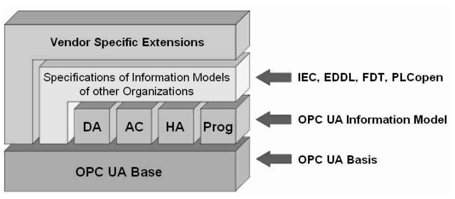 OPC UA分层架构