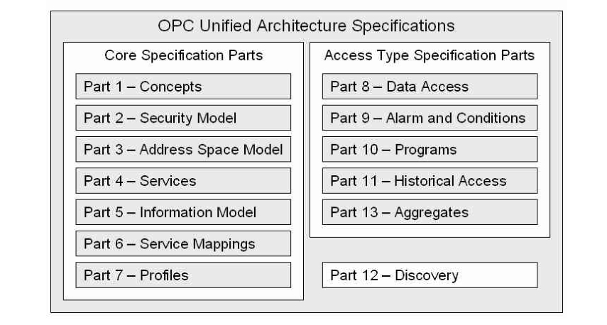 OPC UA 规范