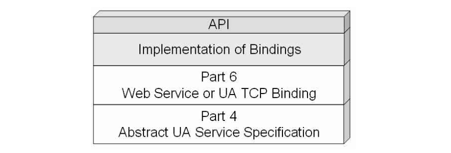 分层的 OPC UA 通信架构